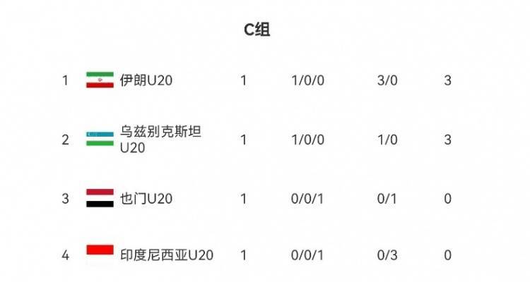 皇冠信用登2代理_U20亚洲杯B组、C组首轮积分榜:沙特队、伊朗队分列小组头名