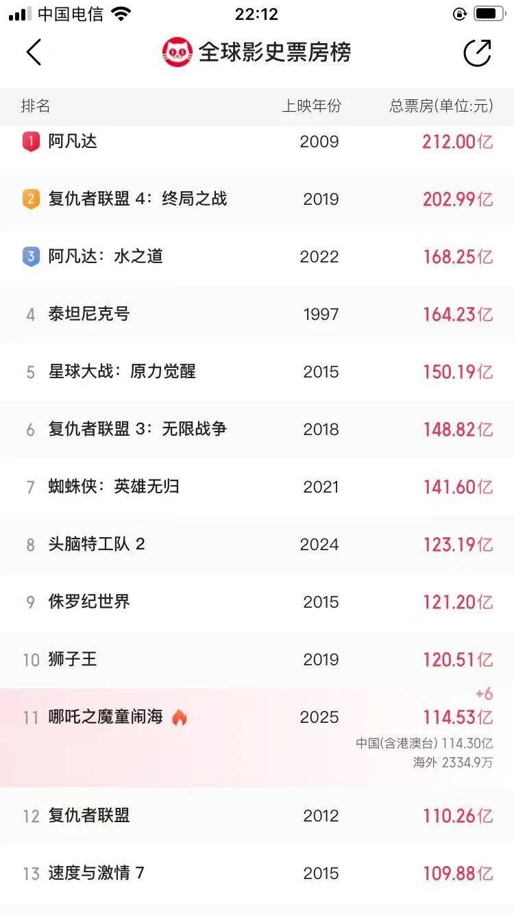 皇冠信用网代理登1_还在狂飙皇冠信用网代理登1,《哪吒2》今日再增7.8亿元票房,已成31个省份影史票房冠军!奥斯卡评委喊话饺子:期待角逐奥斯卡,我会投票