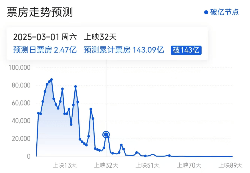 信用盘皇冠申请注册_《哪吒2》再刷纪录信用盘皇冠申请注册!台湾文化界问了一个问题