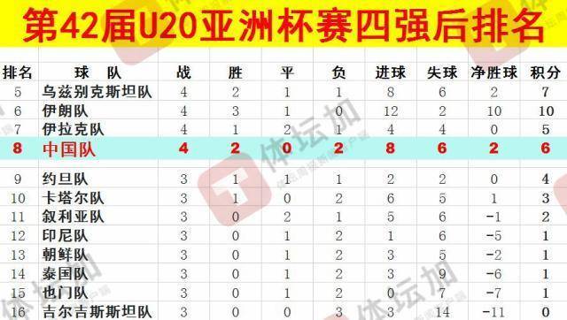 皇冠信用网怎么开通_体坛:U20国青最终排名本届U20亚洲杯第八皇冠信用网怎么开通,比上一届下降一位