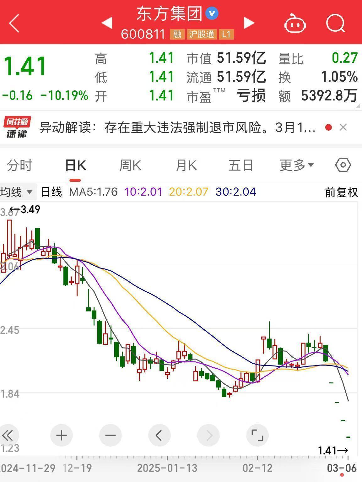 信用网怎么注册
_连续4天跌停信用网怎么注册
,这家A股公司最新公告!上周被证监会通报“涉嫌重大财务造假”