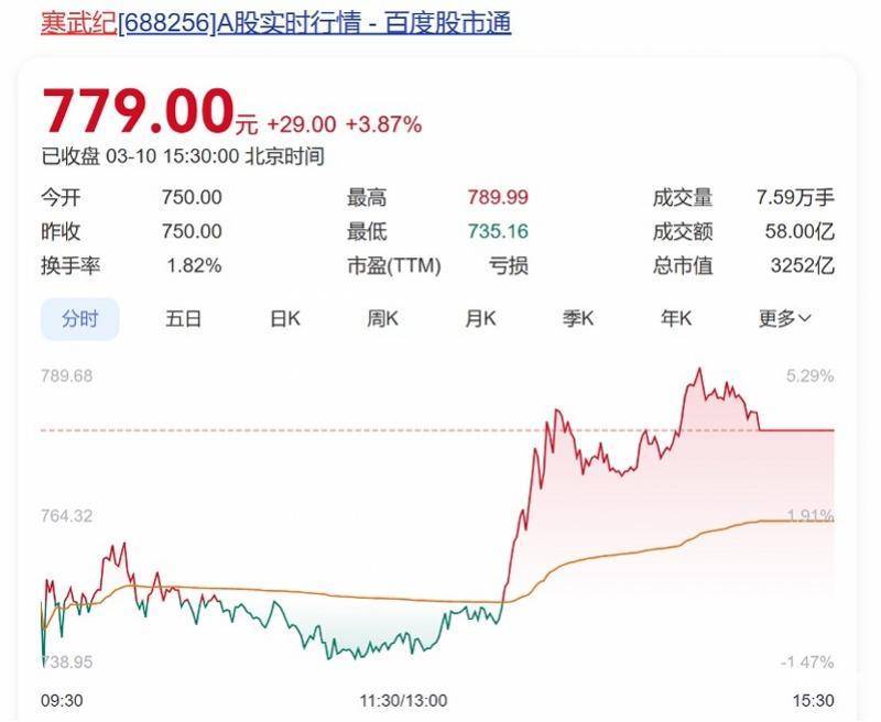 皇冠信用盘如何开户
_向寒武纪下单总价值10亿元芯片皇冠信用盘如何开户
?字节跳动回应:消息不实