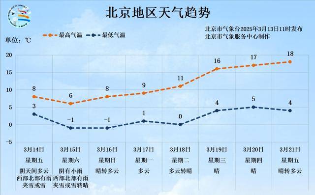 皇冠信用网正网
_北京明后两天下雨又降温皇冠信用网正网
,最低温跌至零度以下