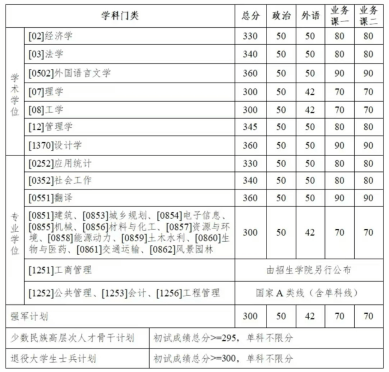 皇冠信用网代理
_多所高校公布硕士研究生招生复试基本分数线皇冠信用网代理
,有高校部分专业直降40分!专家解析
