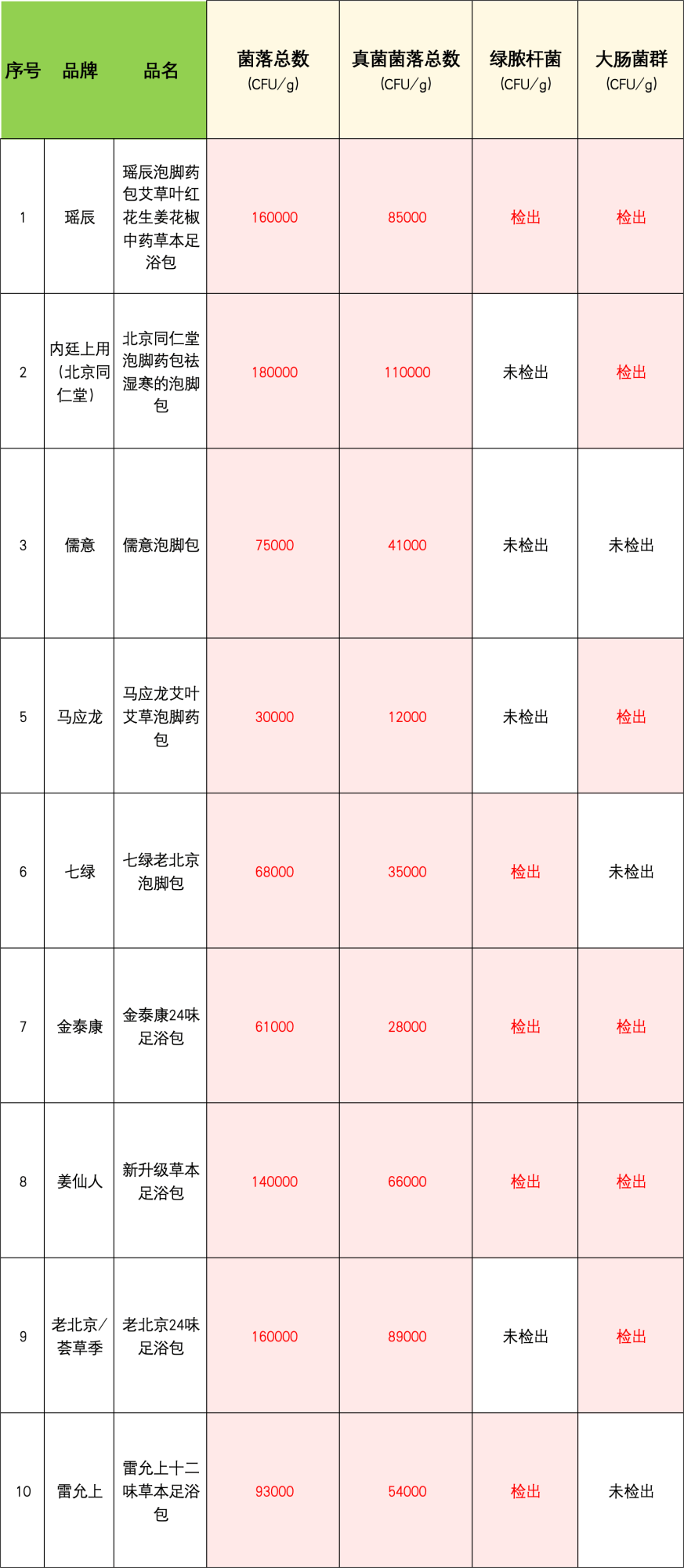 如何找当地皇冠代理
_影子暗访·315|菌污“爆表”的热销足浴包如何找当地皇冠代理
,现“北京同仁堂”“雷允上”等知名品牌