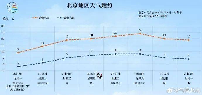 怎么开通皇冠信用盘口
_北京明日局地阵风可达9级怎么开通皇冠信用盘口
!下周气温将飙升至——