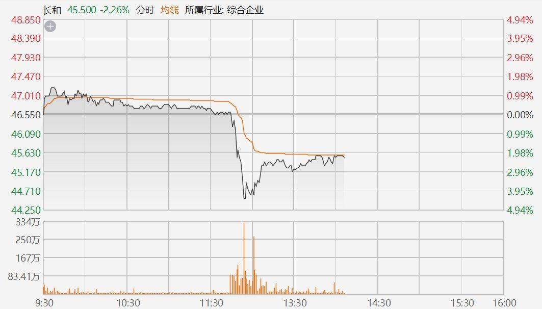 皇冠信用盘开户_李嘉诚旗下长和股价跳水一度跌近5%皇冠信用盘开户,传海外港口交易正接受审查,研究是否存在潜在安全漏洞或反垄断违规行为