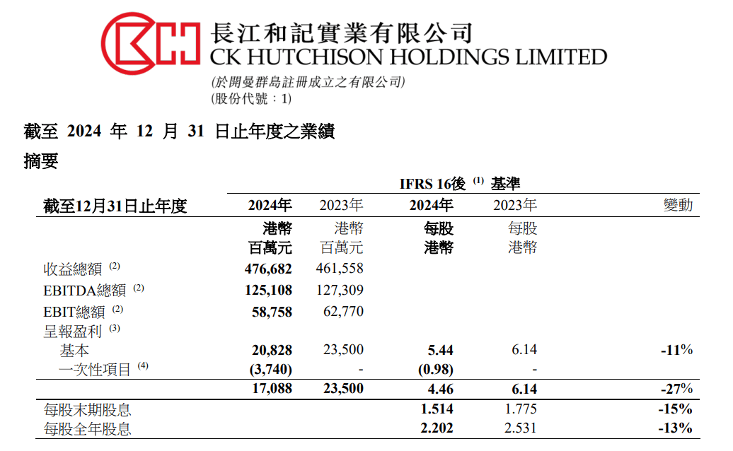 皇冠信用網结算日是哪天
_重磅!李嘉诚旗下长和公布:全球53个港口贡献453亿港元收入皇冠信用網结算日是哪天
,吞吐量达8750万个标准货柜,公司净利润207亿港元