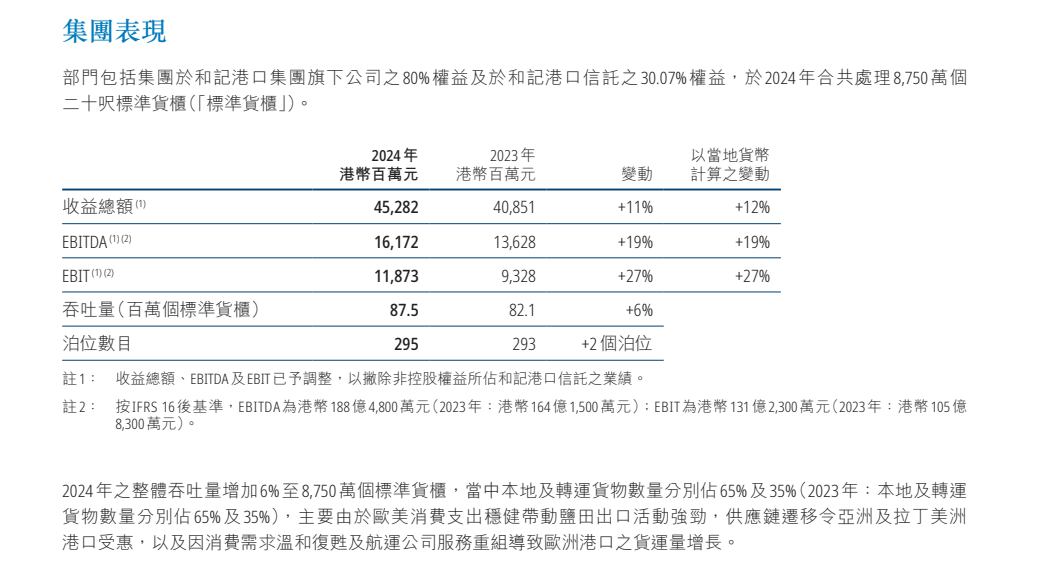 皇冠信用網结算日是哪天
_重磅!李嘉诚旗下长和公布:全球53个港口贡献453亿港元收入皇冠信用網结算日是哪天
,吞吐量达8750万个标准货柜,公司净利润207亿港元