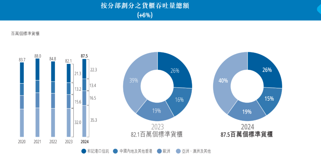 皇冠信用網结算日是哪天
_重磅!李嘉诚旗下长和公布:全球53个港口贡献453亿港元收入皇冠信用網结算日是哪天
,吞吐量达8750万个标准货柜,公司净利润207亿港元