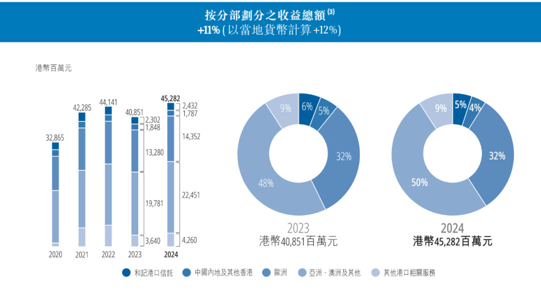 皇冠信用網结算日是哪天
_重磅!李嘉诚旗下长和公布:全球53个港口贡献453亿港元收入皇冠信用網结算日是哪天
,吞吐量达8750万个标准货柜,公司净利润207亿港元