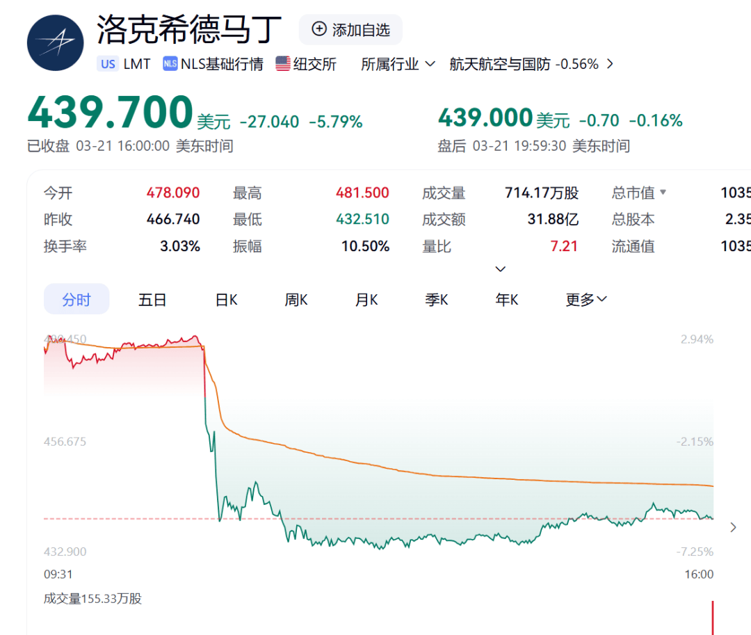 皇冠信用网_秘密试飞近5年皇冠信用网，特朗普官宣：“六代机”F-47！单机造价超过3亿美元，波音股价大涨