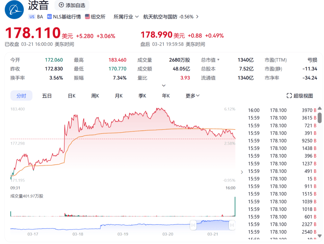 皇冠信用网_秘密试飞近5年皇冠信用网，特朗普官宣：“六代机”F-47！单机造价超过3亿美元，波音股价大涨
