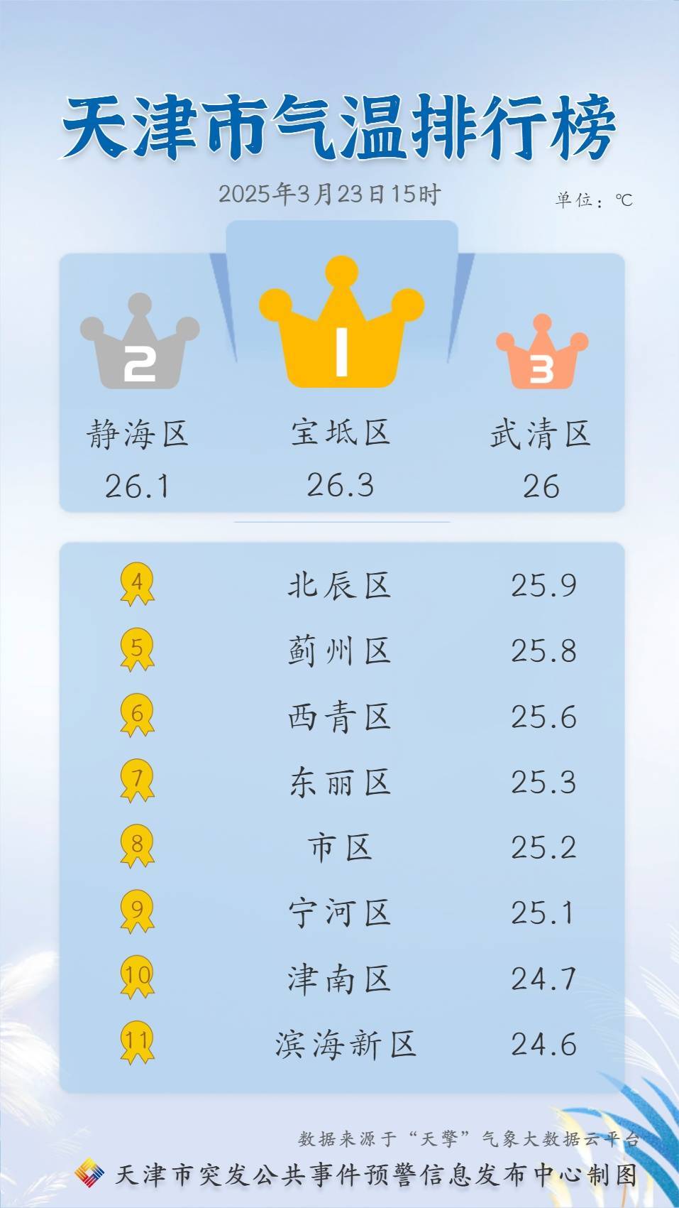 皇冠信用網怎么代理
_寒潮来袭皇冠信用網怎么代理
!猛降20℃!天津这天降至-1℃……