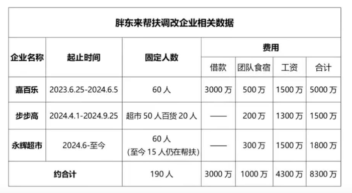 英雄联盟_胖东来：为帮扶企业调改英雄联盟，公司整体销售损失约19亿