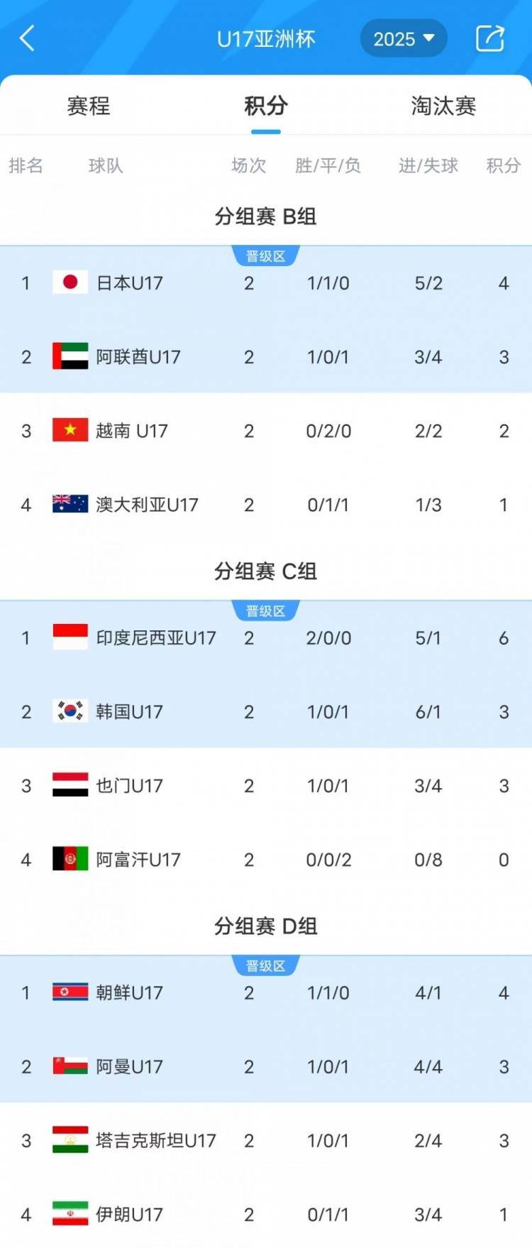 英雄联盟:LCK韩国职业联赛(3场2胜)
_U17亚洲杯-澳大利亚与伊朗双双小组垫底英雄联盟:LCK韩国职业联赛(3场2胜)
,韩国队末轮迎来生死战