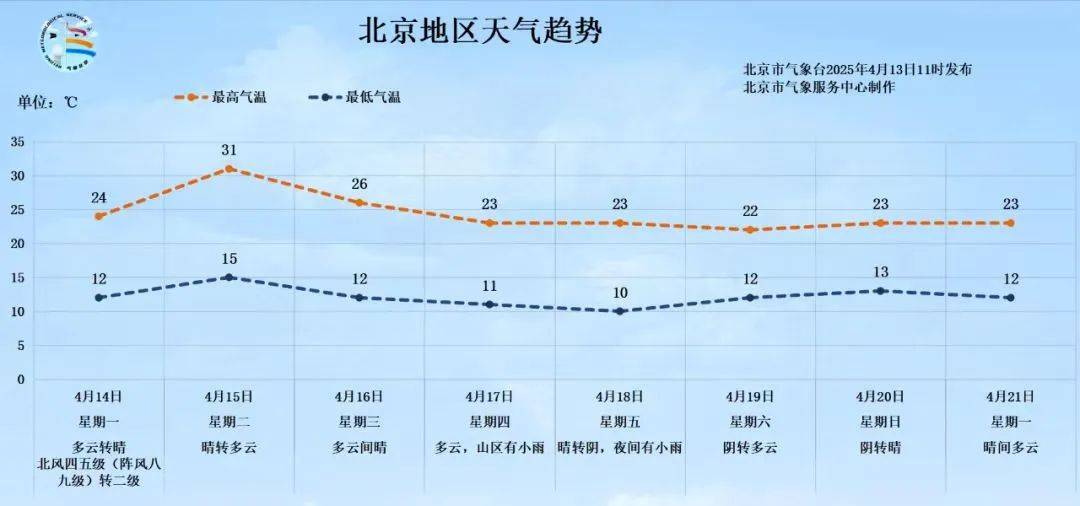 皇冠信用網怎么租
_北京持续性大风预计明天傍晚结束皇冠信用網怎么租
,后天气温飙升到31℃!最新预报来了