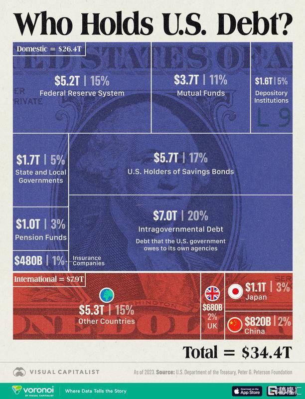 皇冠信用網开户_美债暴跌皇冠信用網开户，特朗普怕了！