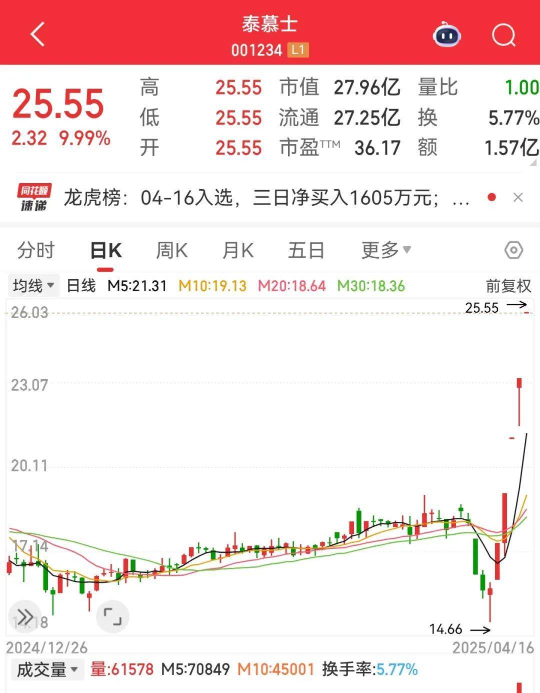 皇冠信用网登2代理
_尾盘突然暴拉皇冠信用网登2代理
,000510被“抄底”!敦煌网火了,机构看好这些跨境电商概念股