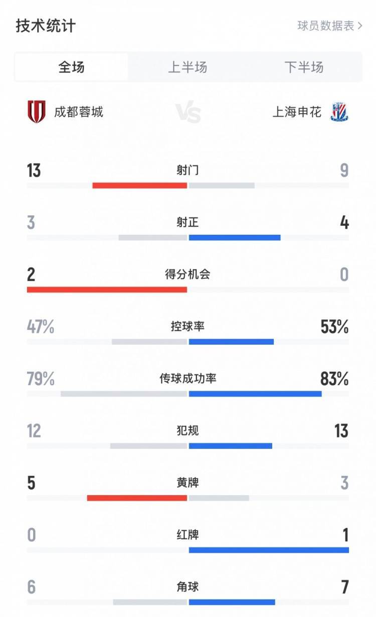 如何申请皇冠信用盘
_蓉城1-0申花全场数据:蓉城13射3正如何申请皇冠信用盘
,蓉城5黄、申花3黄1红