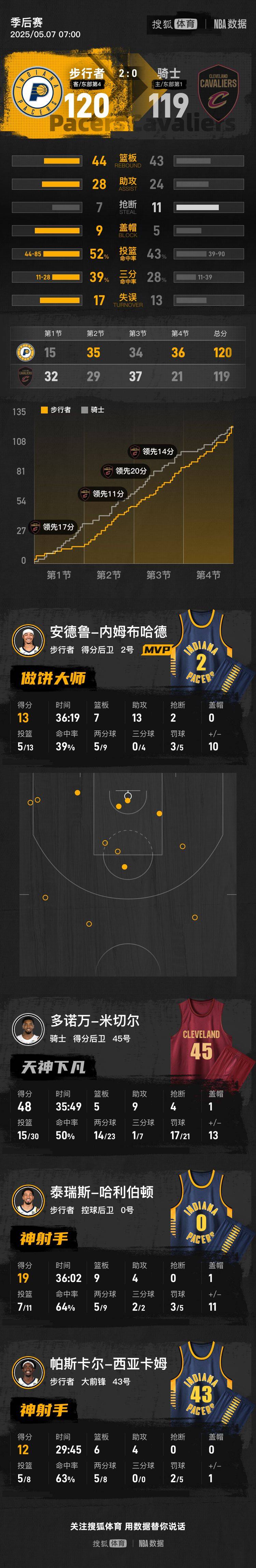 皇冠信用網开通_哈里伯顿逆天绝杀米切尔48分 步行者胜骑士2-0