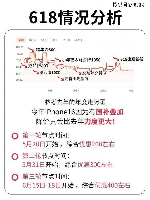 皇冠信用网登1
_库克彻底发飙?iPhone16再度降价皇冠信用网登1
,256G最高直降1700,是扛不住了吗?
