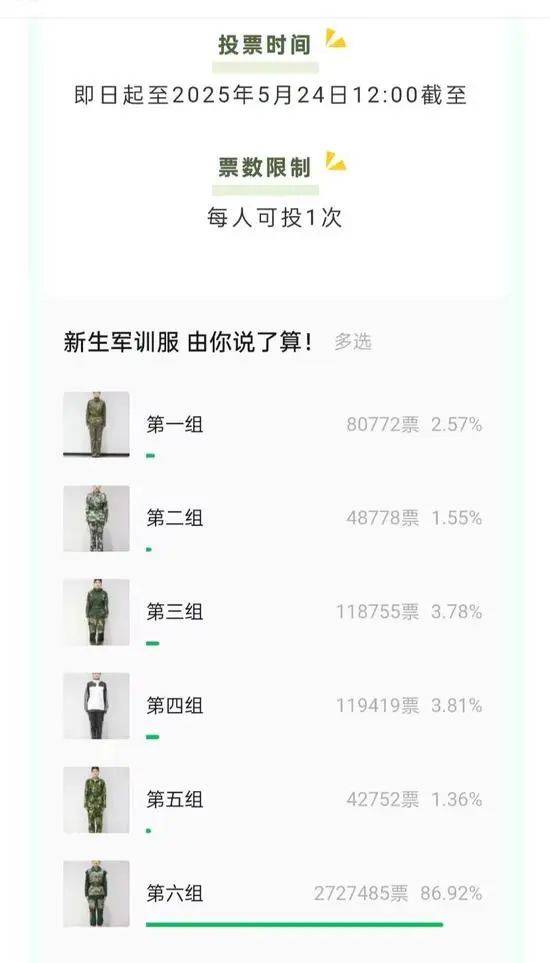 皇冠信用网址
_山东一高校票选新生军训服被围观皇冠信用网址
,6号以272万票胜出,校方:暂不清楚是否会采用