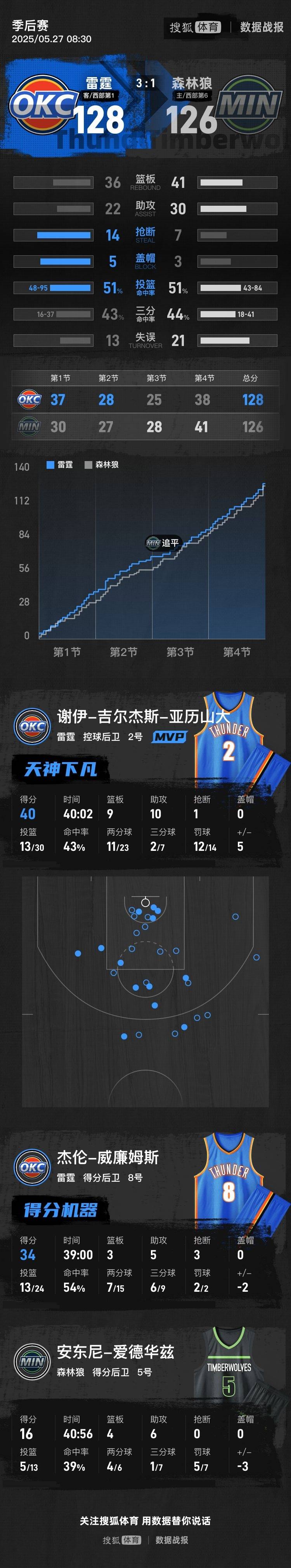 皇冠信用网代理注册
_SGA轰40+10+9华子16分 雷霆险胜森林狼总分3-1