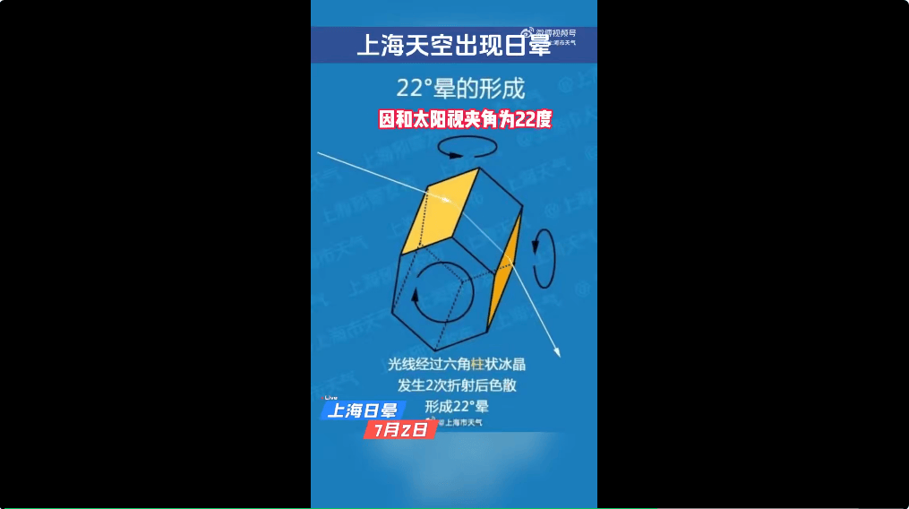 皇冠足球平台代理_冲上热搜!上海天空出现日晕!中东部地区将现大范围“桑拿天”皇冠足球平台代理,局地最高气温将超40℃!这些地方有大暴雨