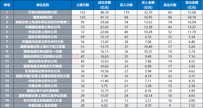 皇冠信用网开户_连获4个20cm涨停!“人气牛”股价已翻倍皇冠信用网开户,龙虎榜热股频现,这些席位成近日常客