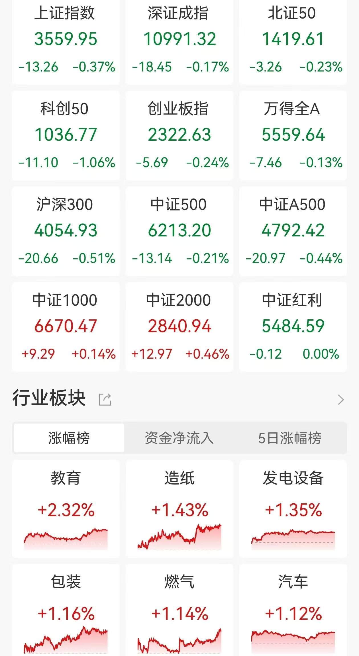 皇冠会员如何申请_A股收评:三大指数继续调整皇冠会员如何申请,沪指跌0.37%,中药、光伏设备板块领涨!超3300股上涨,成交1.62万亿缩量3420亿