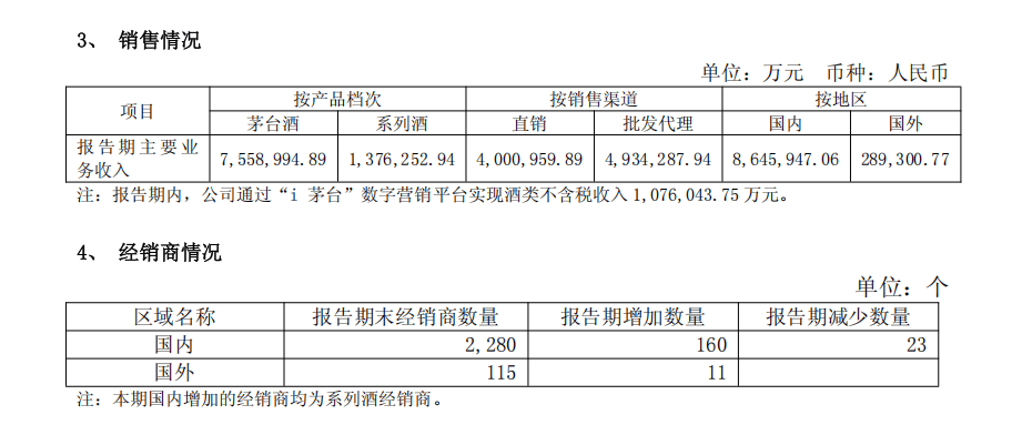 皇冠登一登二登三区别_贵州茅台上半年实现营收894亿元皇冠登一登二登三区别,净利润454亿元;海外市场大涨31.29%
