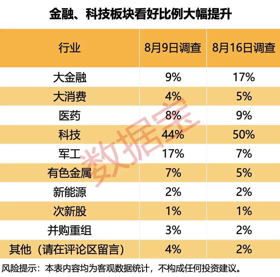 德国杯足球直播
_五成受访者认为下周A股站稳3700点 看好金融、科技板块