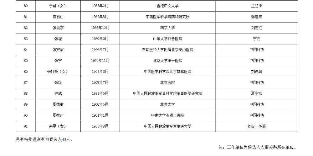 皇冠信用网代理流程
_两院院士增选有效候选人名单公布皇冠信用网代理流程
,来看看浙江哪些人入围