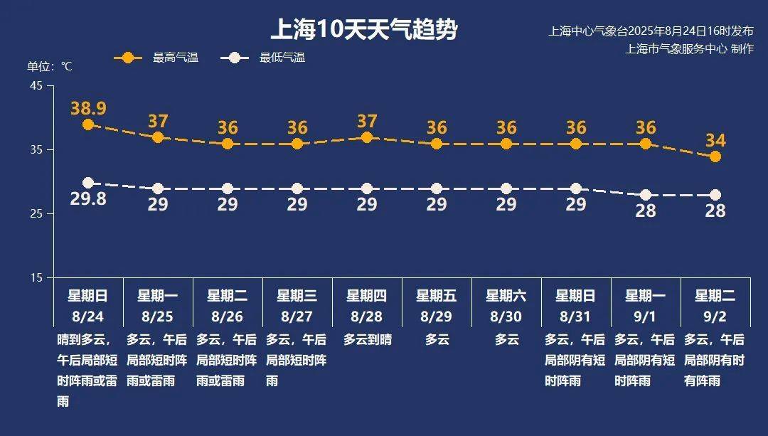 斯达vs奥勒松
_38.9℃!上海刷新今夏最高气温纪录斯达vs奥勒松
,下周呢?