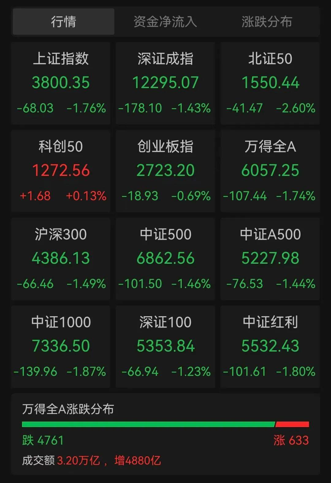 芒特德瑞特城流浪者vs思比瑞特_沪指跌超1.7%芒特德瑞特城流浪者vs思比瑞特,超4700股下跌