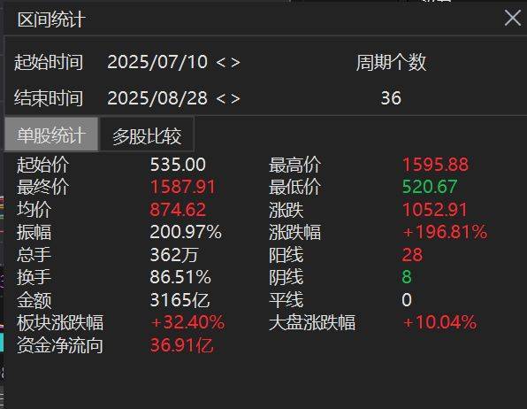 桑德菲杰vs波杜基林特_寒武纪超过1500元了桑德菲杰vs波杜基林特,但为何绝大部分投资者觉得赚钱难?