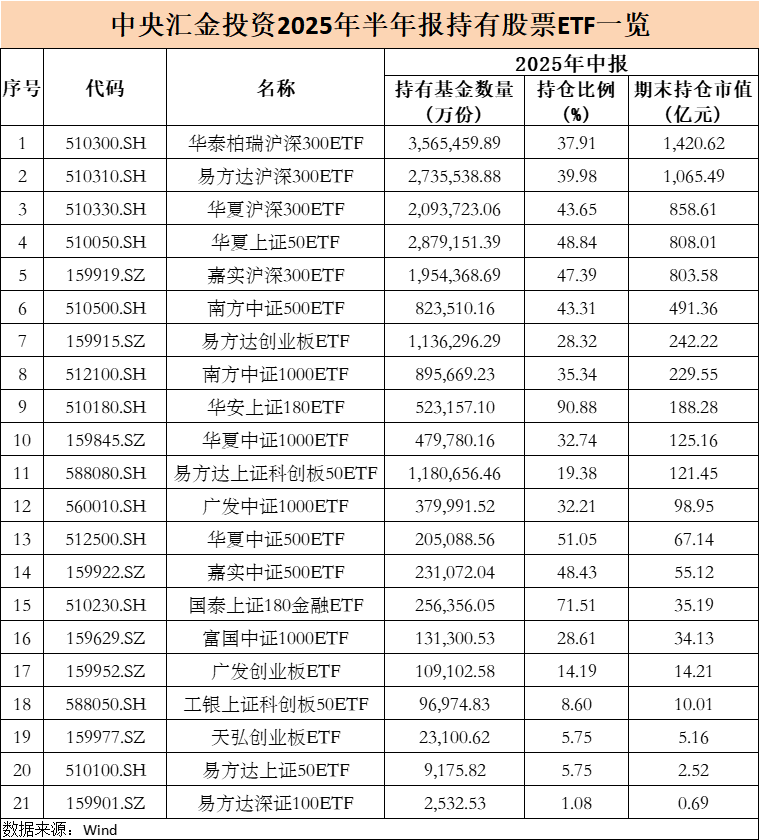 米尔沃尔vs威斯汉姆_大曝光!中央汇金米尔沃尔vs威斯汉姆,大举增持ETF(名单)