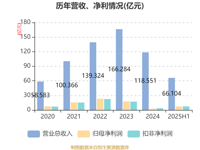葡萄牙超级联赛_先导智能:2025年上半年净利润7.4亿元 同比增长61.19%