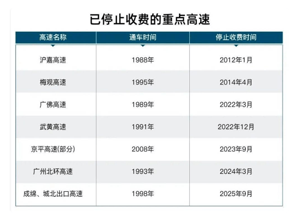 皇冠足球管理平台出租_取消高速收费“第一枪”打响 此前有多条公路到期延长收费