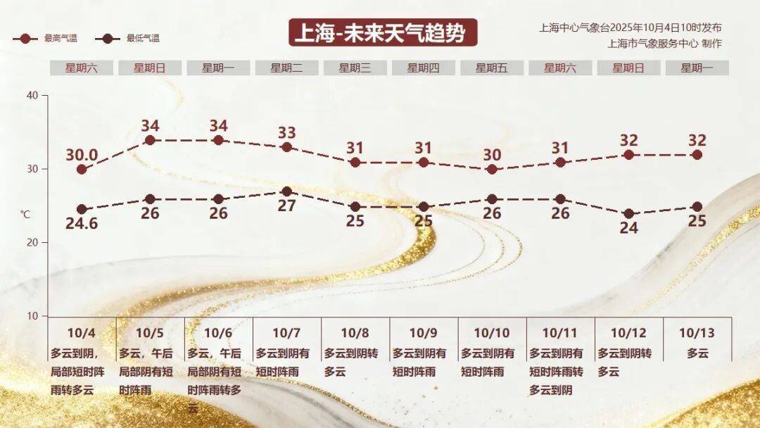 皇冠信用网如何申请_确认了:上海冲击高温线皇冠信用网如何申请!可能“下开水”…全国中秋赏月地图发布→