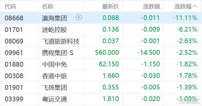 皇冠信用网会员_港股收评:三大指数齐跌皇冠信用网会员,恒科指跌1.1%,黄金股逆市大涨