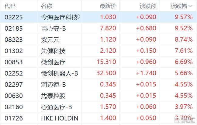 皇冠信用网会员_港股收评:三大指数齐跌皇冠信用网会员,恒科指跌1.1%,黄金股逆市大涨