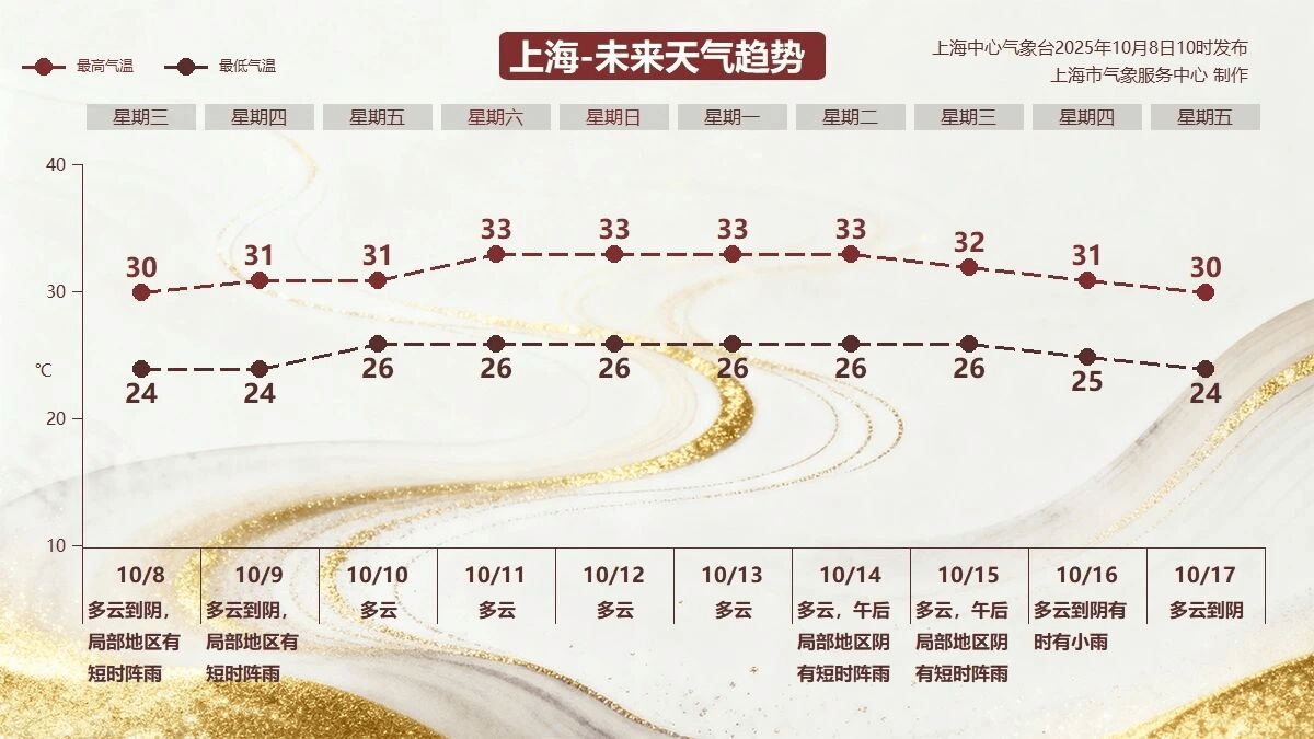 皇冠2登录welcome_今日“寒露”上海热到30℃皇冠2登录welcome,节后气温居高不下最高可达33℃