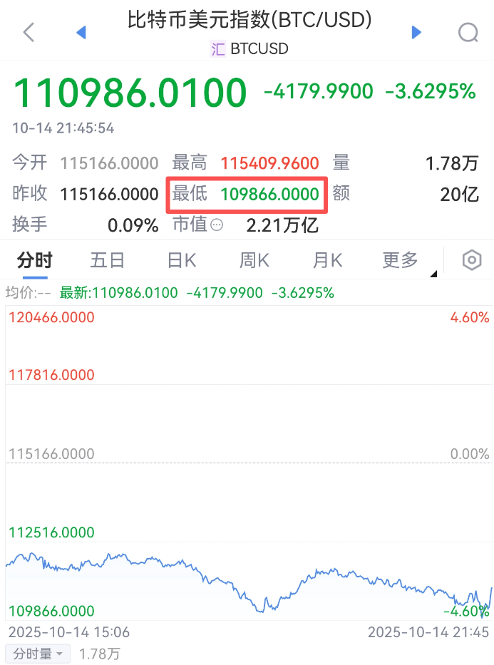 皇冠信用开户申请_刚刚皇冠信用开户申请，跳水！超20万人爆仓