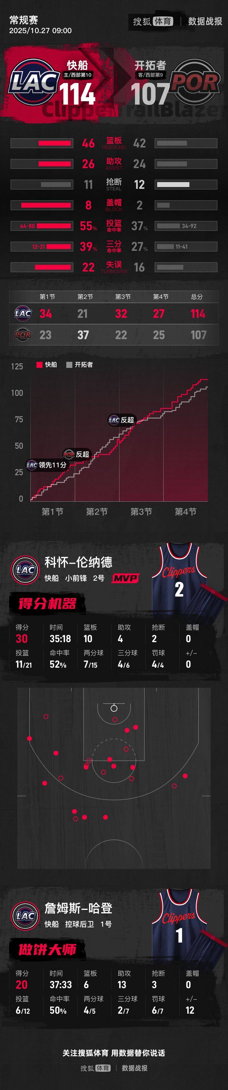 世界杯信用盘开户_杨瀚森连3场2分1板哈登20+13 快船胜开拓者