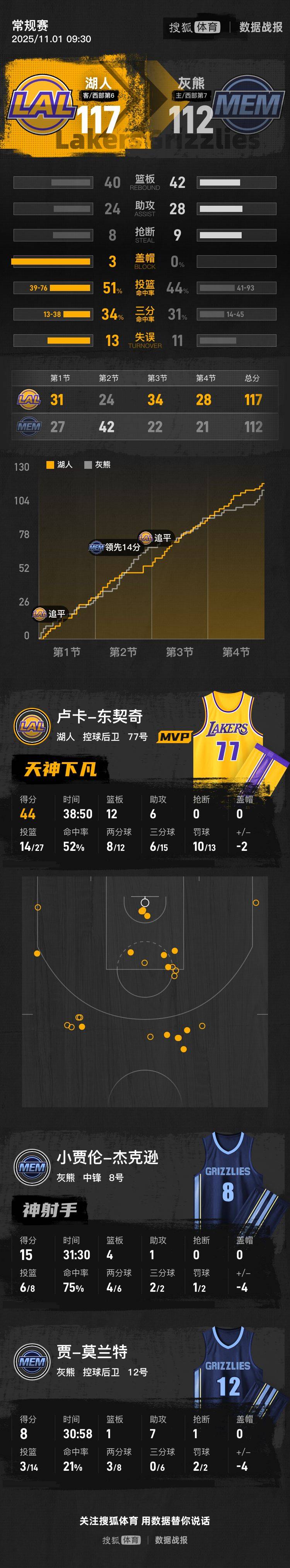 hga035怎么注册账号
_东契奇44+12+6里夫斯21+4+4 NBA杯湖人擒灰熊