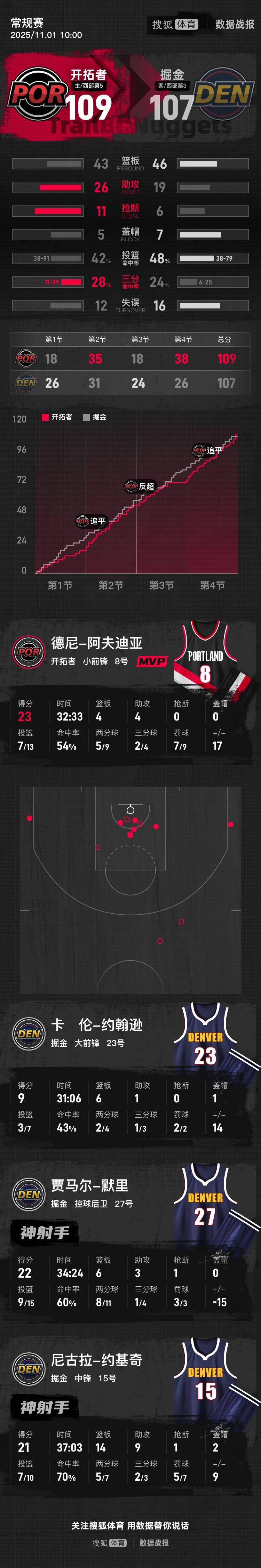 hga035客户端
_杨瀚森未登场约基奇21+14+9 NBA杯开拓者险胜掘金