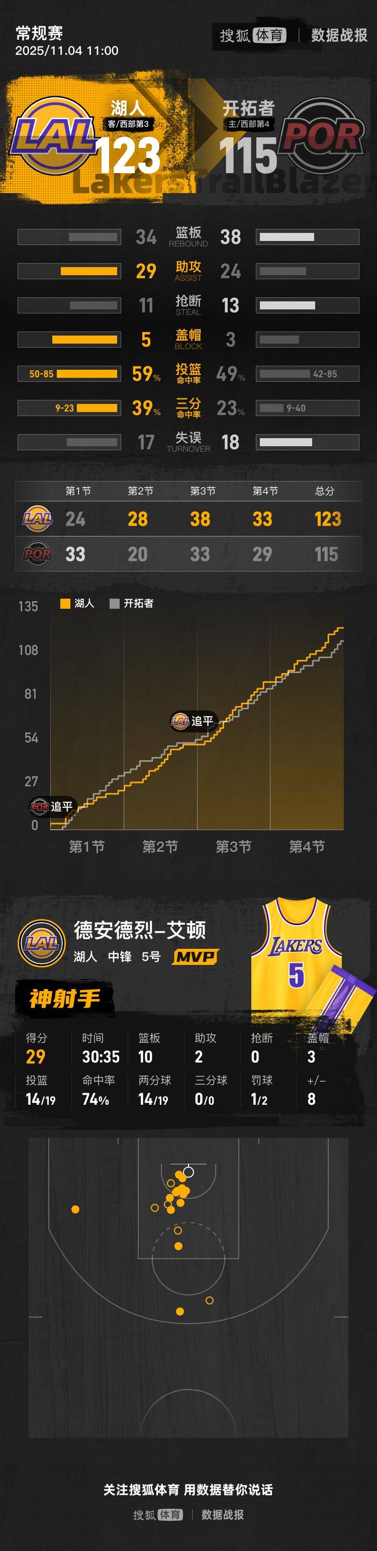 足球信用盘合作
_杨瀚森未登场艾顿29+10 湖人BIG3全歇击败开拓者