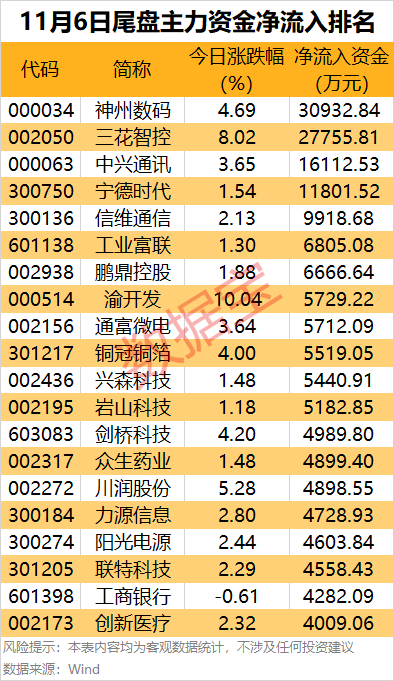世界杯官方合作网
_主力资金 | 尾盘4股获大幅抢筹